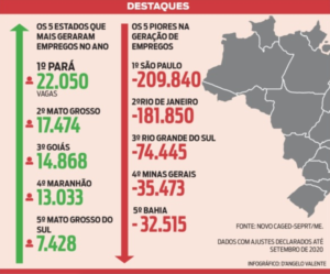 29 das 30 cidades com mais geração de empregos estão no interior do país -  20/10/2015 - UOL Economia